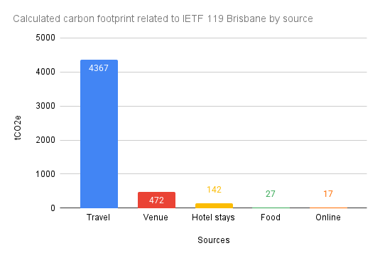 Calculated carbon footprint related to IETF 119 Brisbane by source