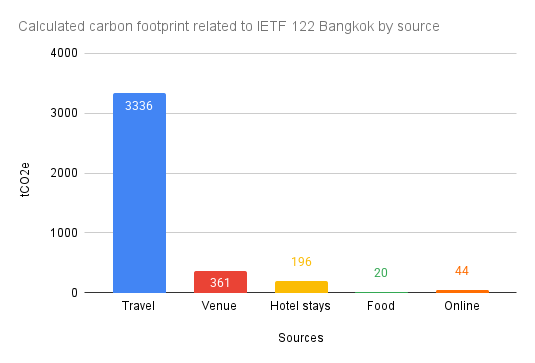 Calculated carbon footprint related to IETF 122 Bangkok by source