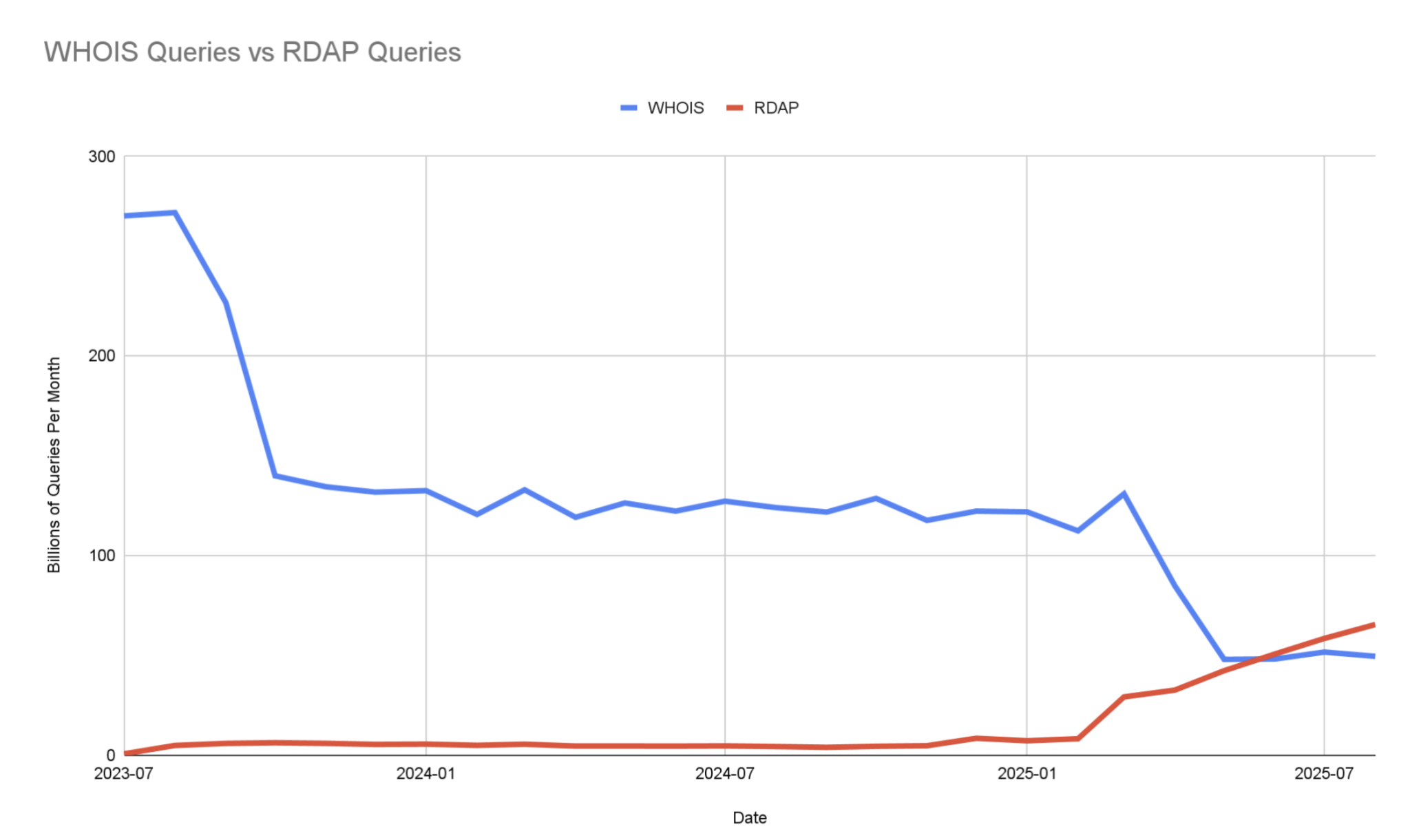 RDAP graph